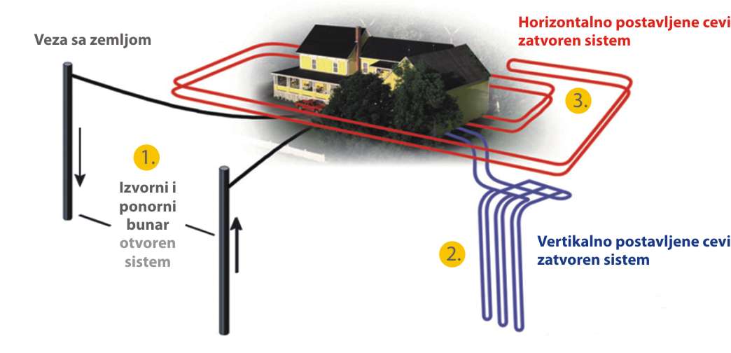 toplotne pumpe nacini koriscenja geotermalne energije