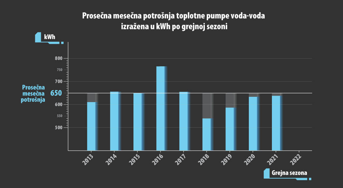 potrosnja toplotne pumpe po grejnoj sezoni